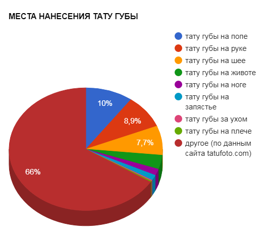 МЕСТА НАНЕСЕНИЯ ТАТУ ГУБЫ - график популярности - картинка