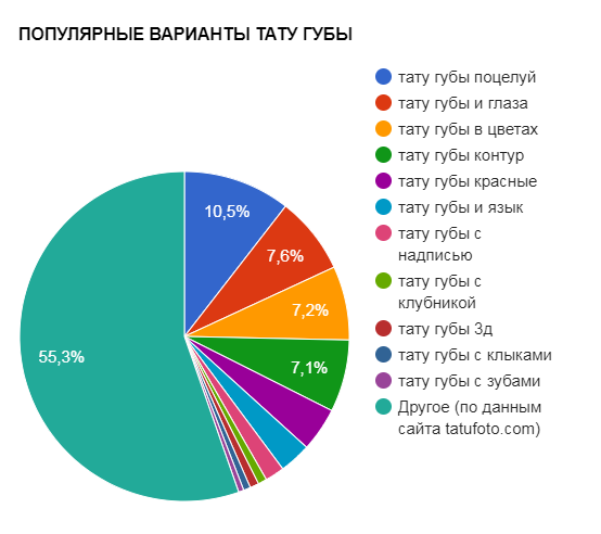 ПОПУЛЯРНЫЕ ВАРИАНТЫ ТАТУ ГУБЫ - график популярности - картинка