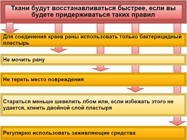 Рассечение брови карта вызова